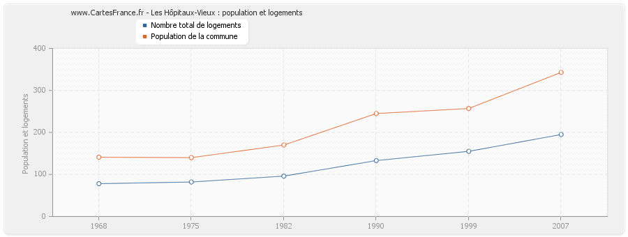 Les Hôpitaux-Vieux : population et logements